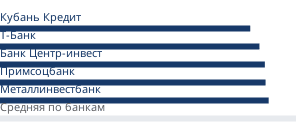 Минимальные ставки банков на вторичном рынке