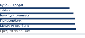 Минимальные ставки банков на первичном рынке