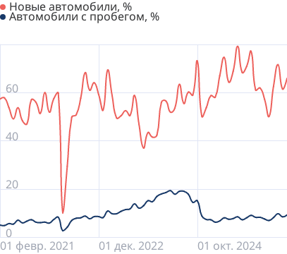 Проникновение автокредитов в продажи автомобилей