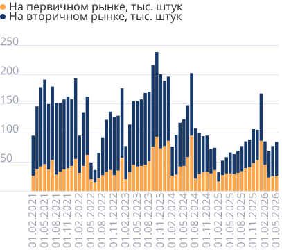 Число ипотечных кредитов в месяц