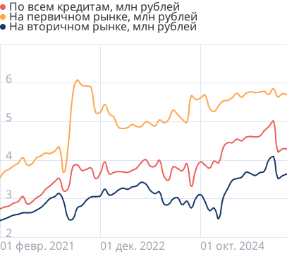Средние размеры кредитов по ипотеке