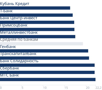 Минимальные ставки банков на вторичном рынке