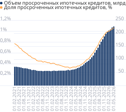 Просроченная задолженность по ипотечным кредитам