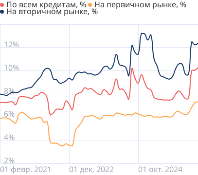 Средние ставки по ипотеке в России