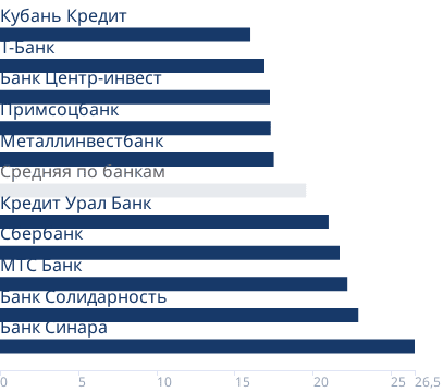 Минимальные ставки банков на первичном рынке