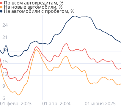 Средние ставки по автокредитам