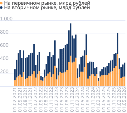 Объем выданных ипотечных кредитов в месяц