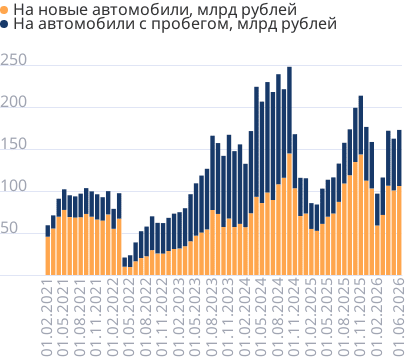 Объем выданных автокредитов