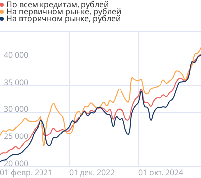 Средние размеры платежей по ипотеке в России