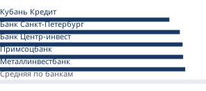 Минимальные ставки банков на первичном рынке