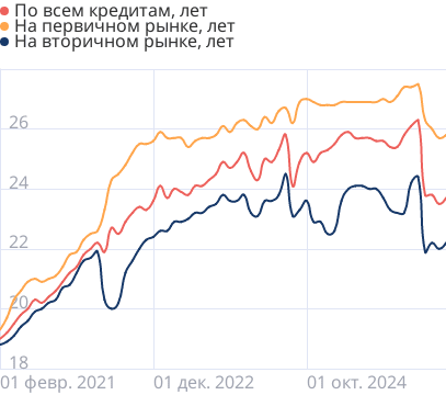 Средние сроки ипотечных кредитов в России