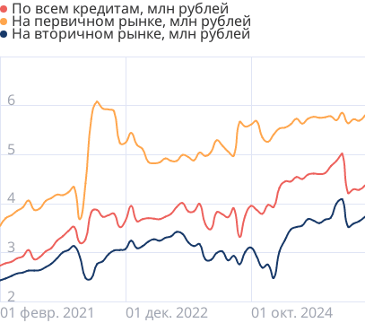 Средние размеры кредитов по ипотеке