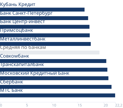 Минимальные ставки банков на вторичном рынке