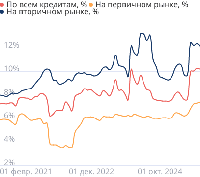 Средние ставки по ипотеке в России