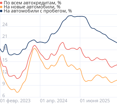 Средние ставки по автокредитам