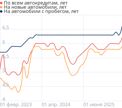 Средний срок автокредита