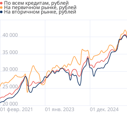 Средние размеры платежей по ипотеке в России