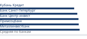 Минимальные ставки банков на вторичном рынке