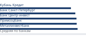 Минимальные ставки банков на первичном рынке