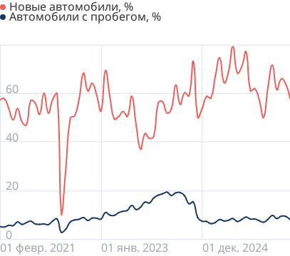 Проникновение автокредитов в продажи автомобилей