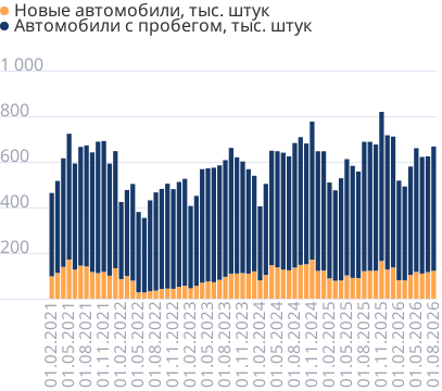 Число регистраций автомобилей в месяц