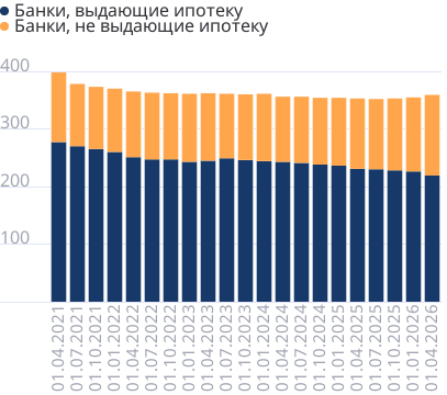Количество ипотечных банков в России