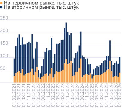 Число ипотечных кредитов в месяц