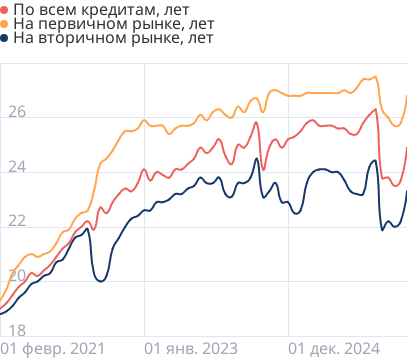 Средние сроки ипотечных кредитов в России