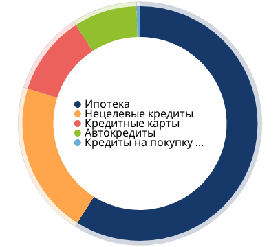 Доля ипотеки в кредитах населению
