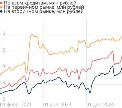 Средние размеры кредитов по ипотеке