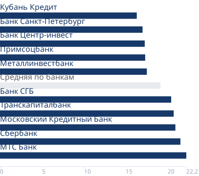 Минимальные ставки банков на вторичном рынке
