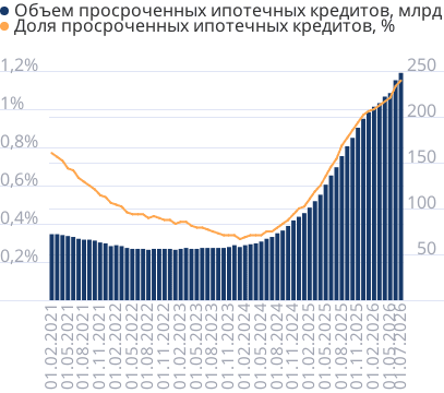 Просроченная задолженность по ипотечным кредитам