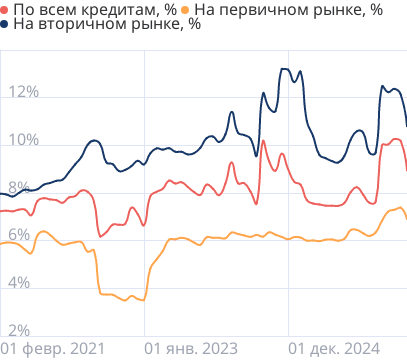 Средние ставки по ипотеке в России