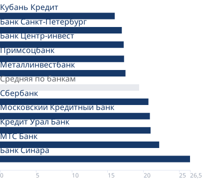 Минимальные ставки банков на первичном рынке