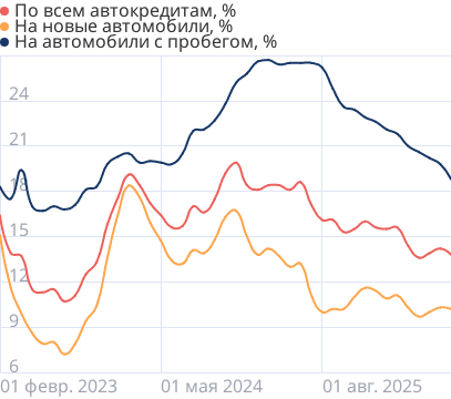 Средние ставки по автокредитам