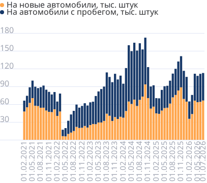 Число выданных автокредитов