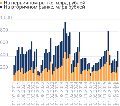 Объем выданных ипотечных кредитов в месяц