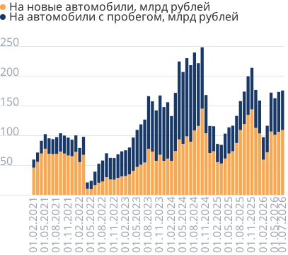 Объем выданных автокредитов