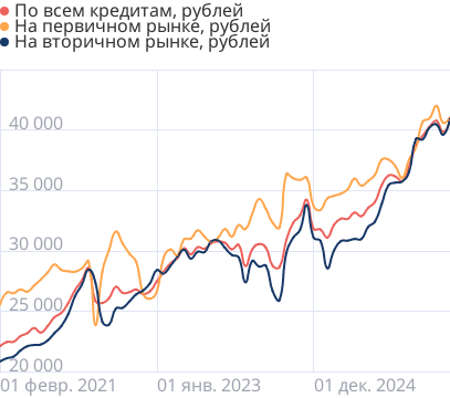 Средние размеры платежей по ипотеке в России