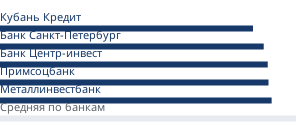 Минимальные ставки банков на вторичном рынке