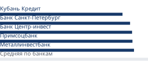 Минимальные ставки банков на первичном рынке