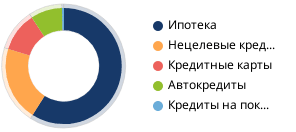Доля ипотеки в кредитах населению