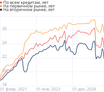 Средние сроки ипотечных кредитов в России