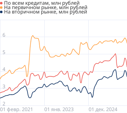 Средние размеры кредитов по ипотеке