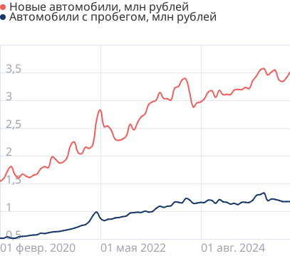 Средняя стоимость автомобиля