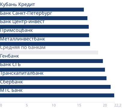 Минимальные ставки банков на вторичном рынке