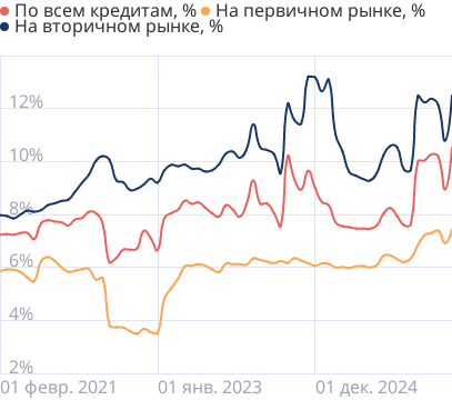 Средние ставки по ипотеке в России