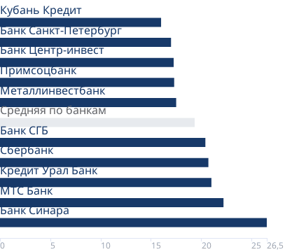 Минимальные ставки банков на первичном рынке