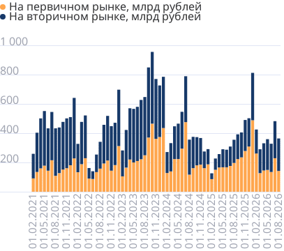 Объем выданных ипотечных кредитов в месяц