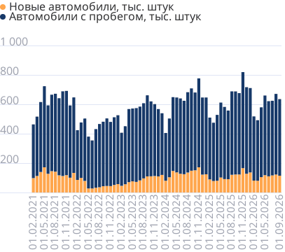 Число регистраций автомобилей в месяц